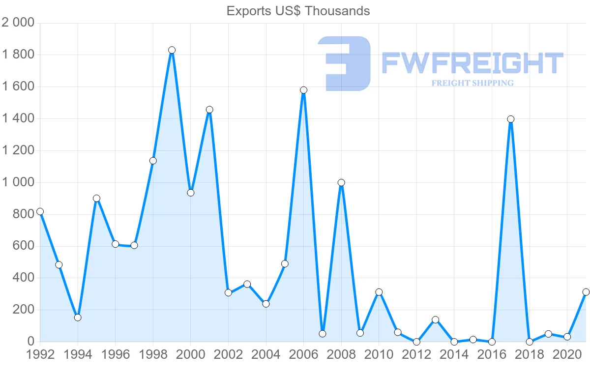 Shipping company from Uruguay to Albania