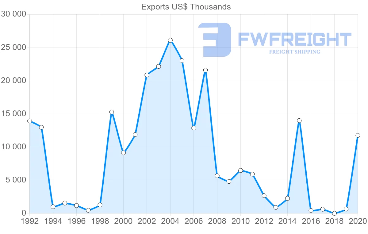 Shipping company from Uruguay to Angola