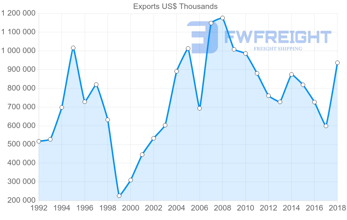 Shipping company from Uruguay to Argentina