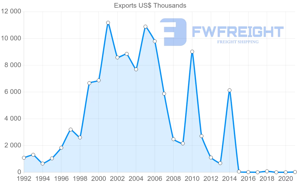 Shipping company from Uruguay to Aruba