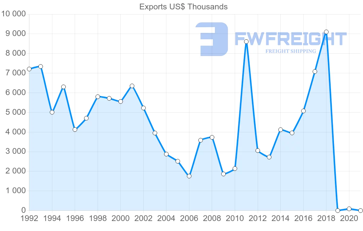 Shipping company from Uruguay to Australia