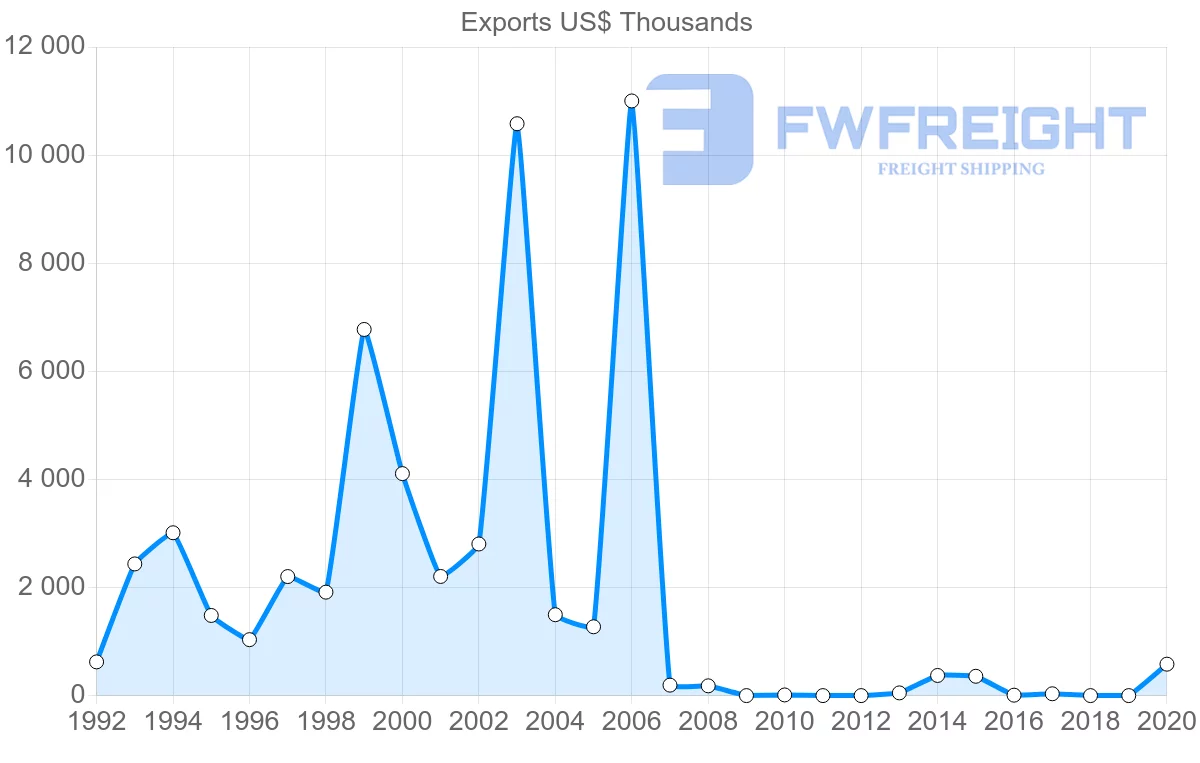 Shipping company from Uruguay to Bahamas