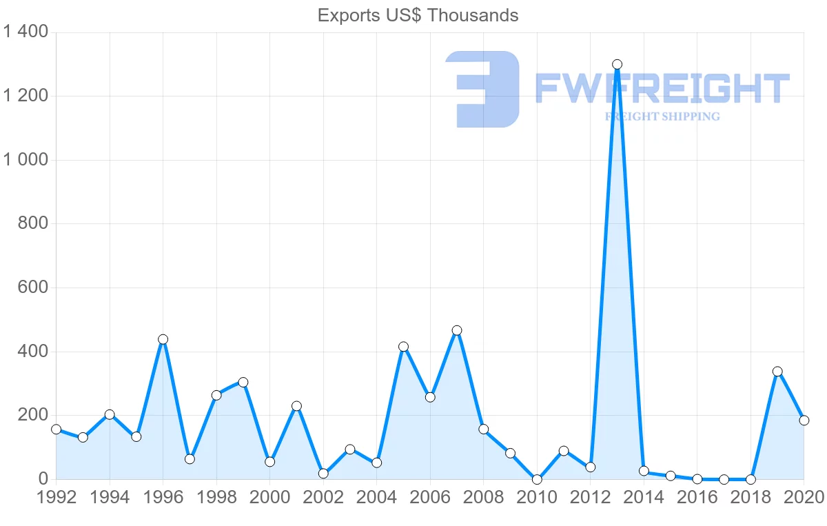 Shipping company from Uruguay to Belize