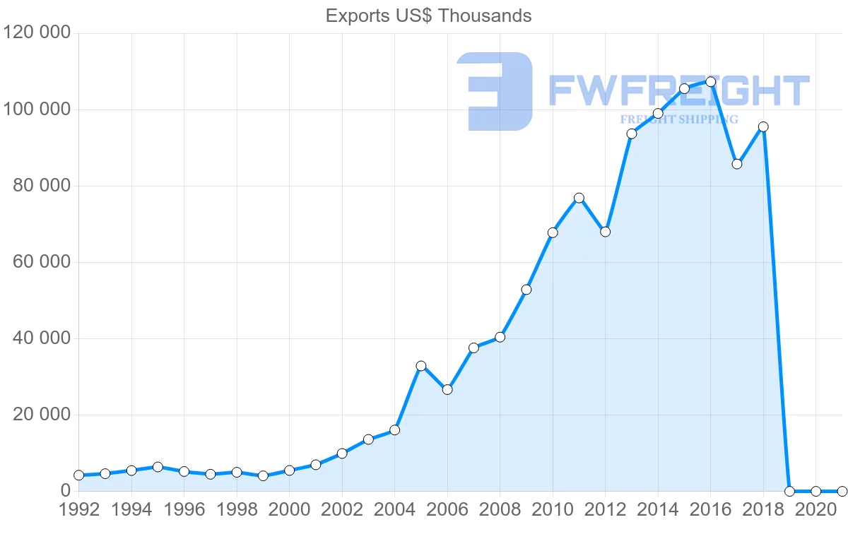 Shipping company from Uruguay to Bolivia