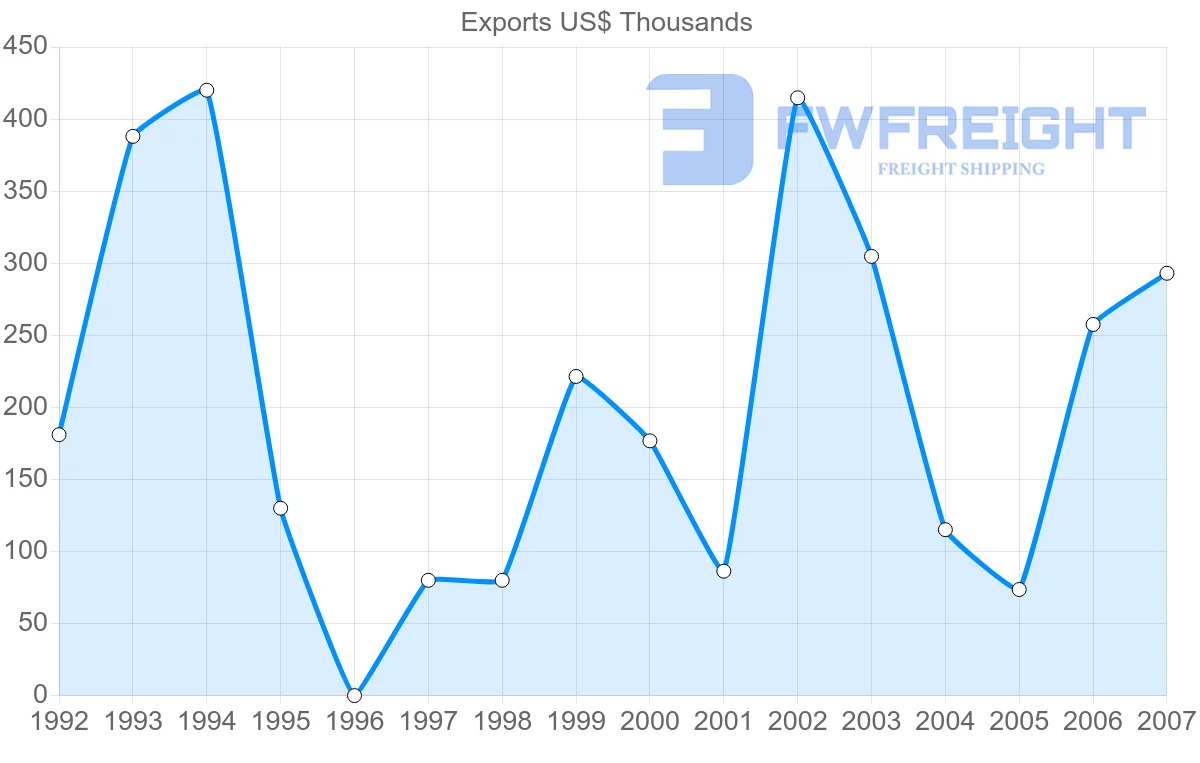Shipping company from Uruguay to Botswana