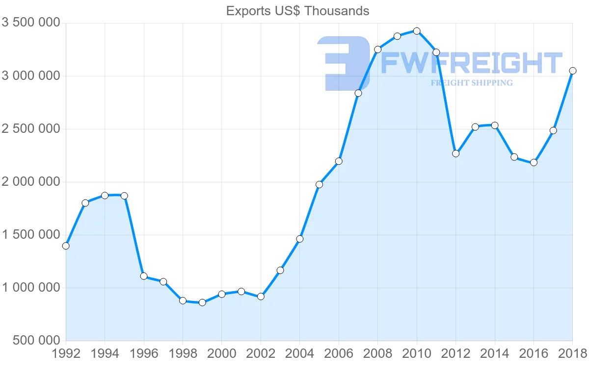 Shipping company from Uruguay to Brazil