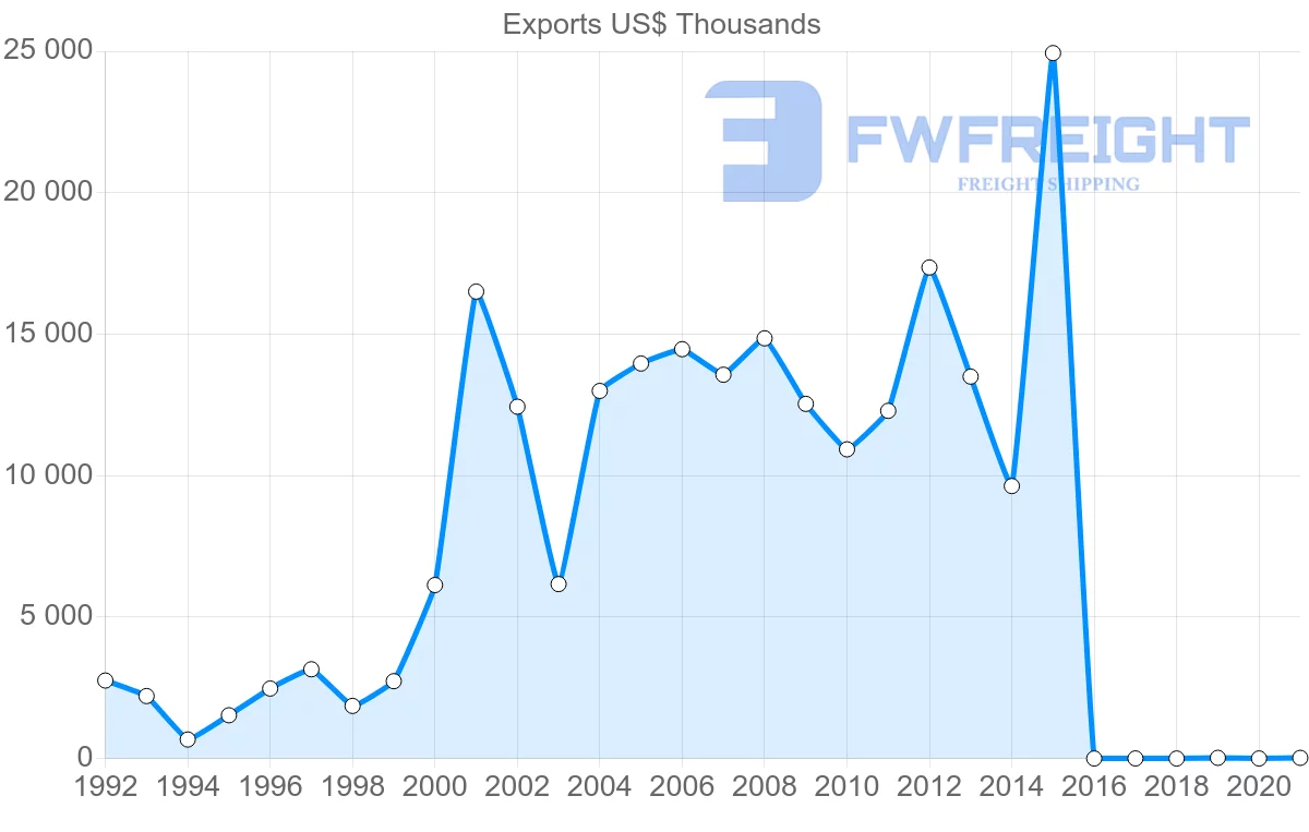 Shipping company from Uruguay to Bulgaria
