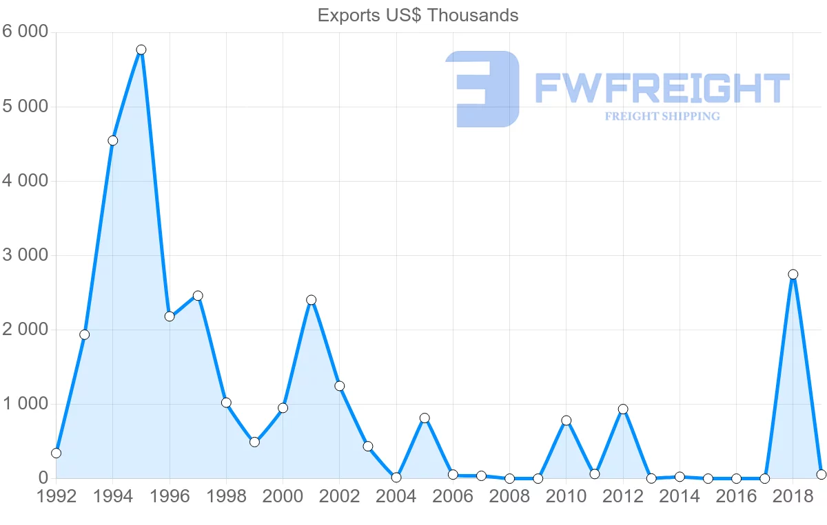 Shipping company from Uruguay to Cambodia