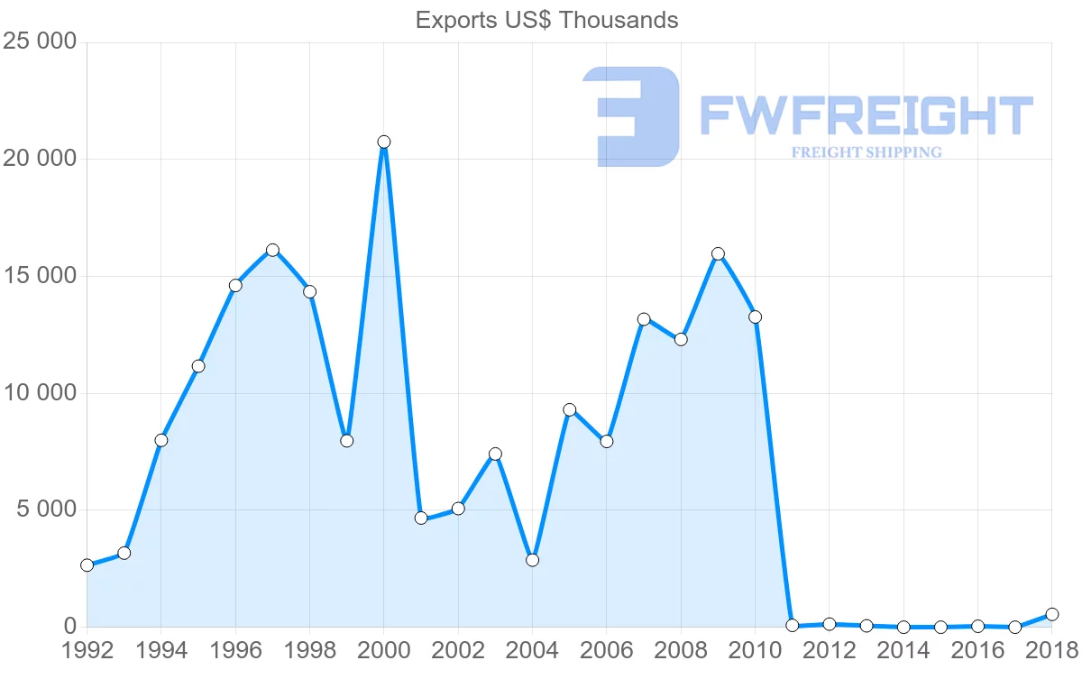 Shipping company from Uruguay to Cameroon