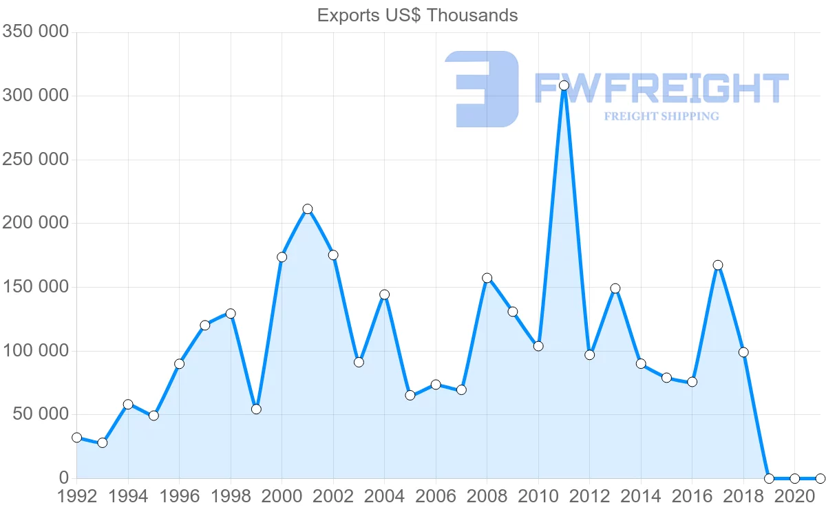Shipping company from Uruguay to Canada