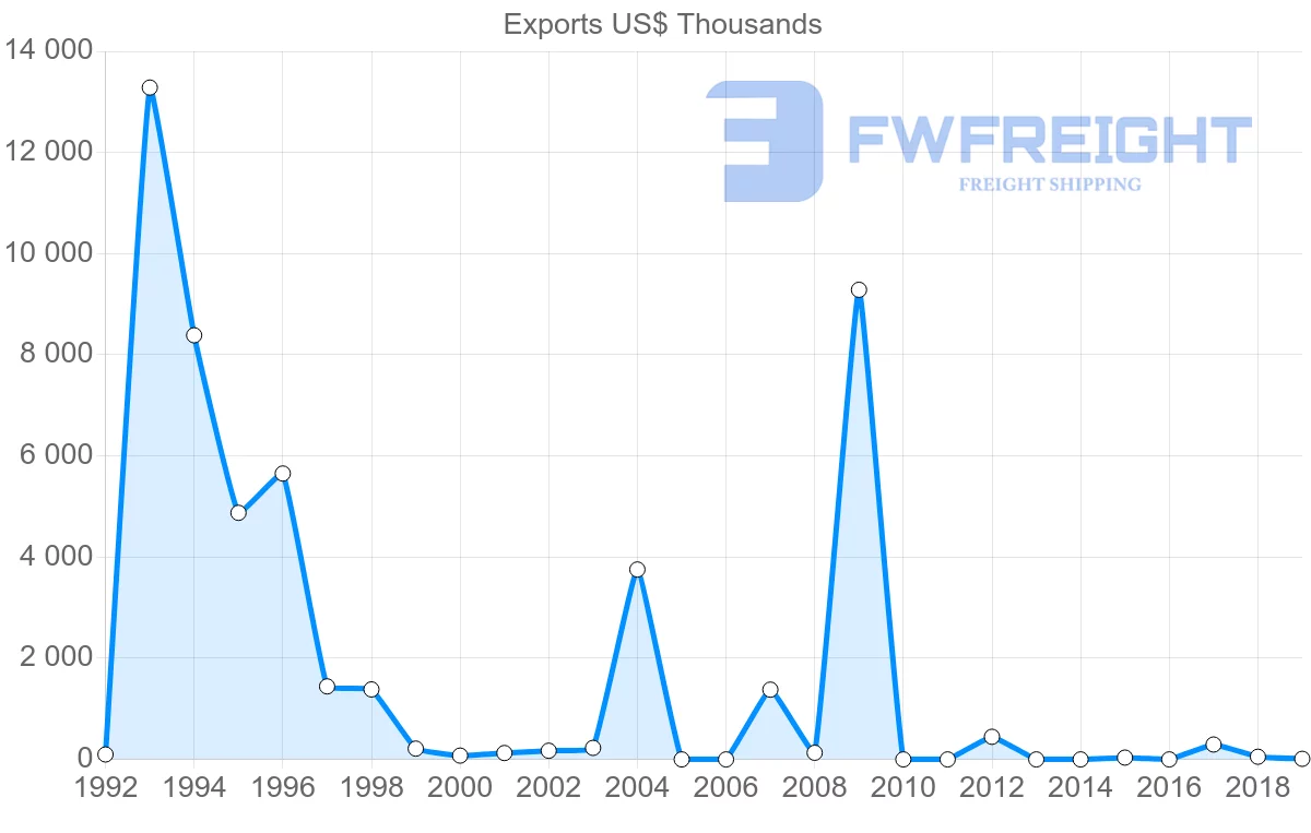 Shipping company from Uruguay to Cape Verde
