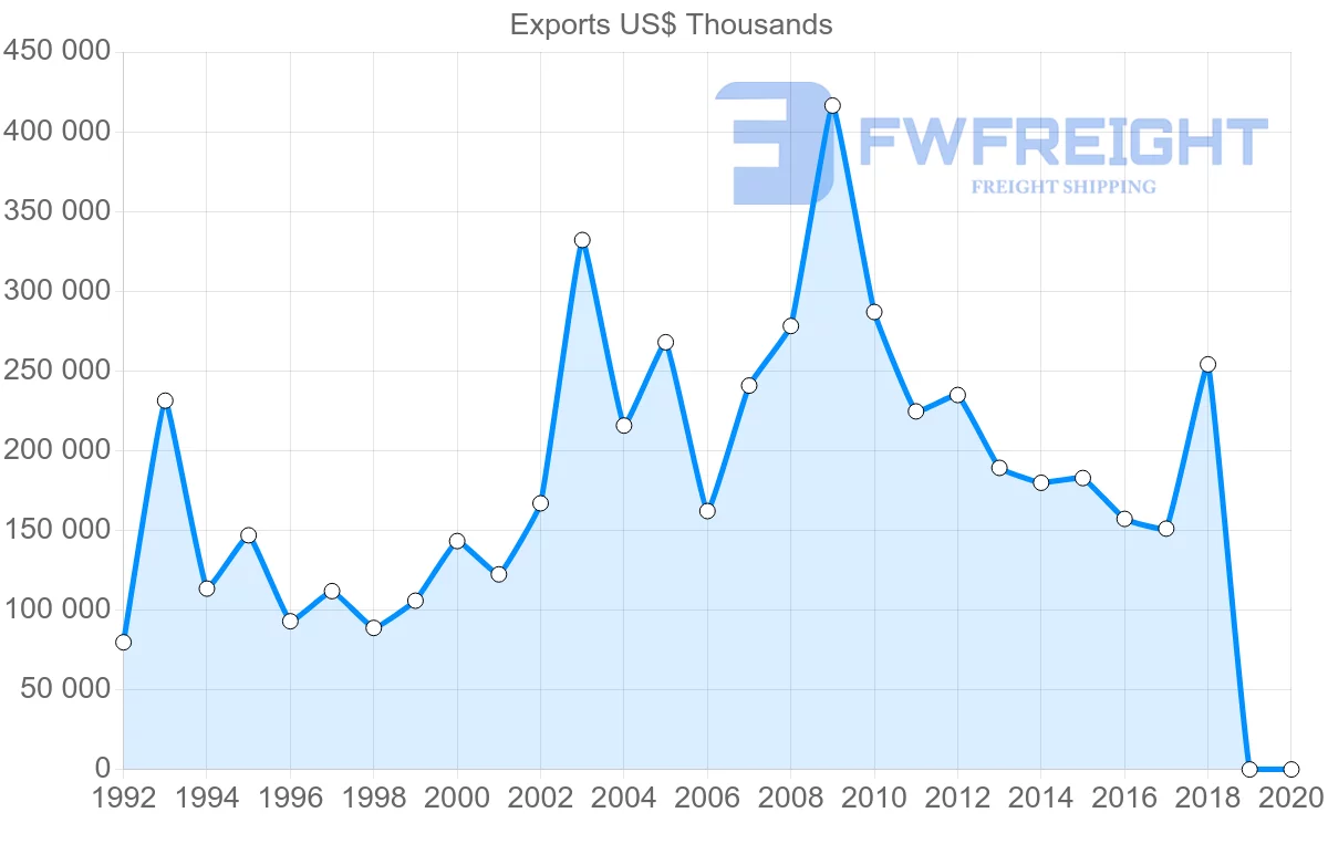Shipping company from Uruguay to Chile