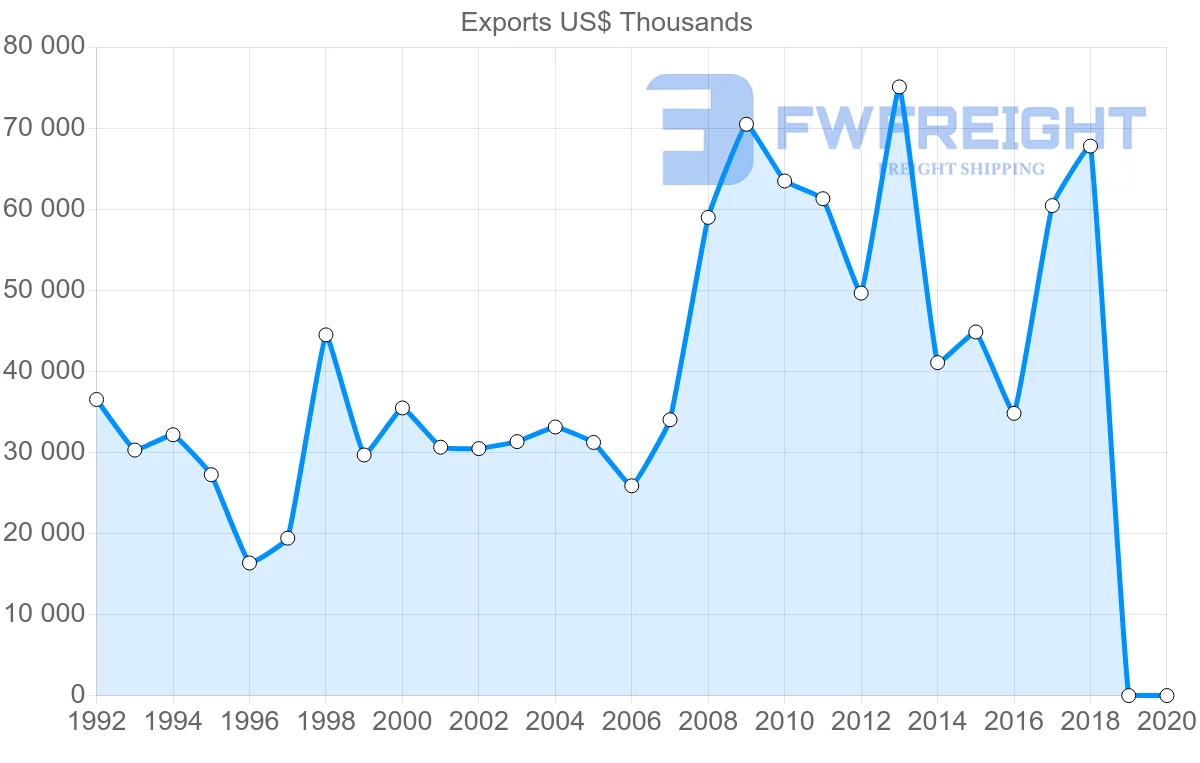 Shipping company from Uruguay to Colombia