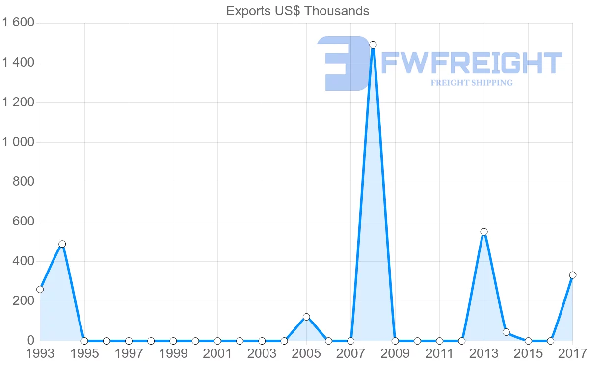 Shipping company from Uruguay to Comoros