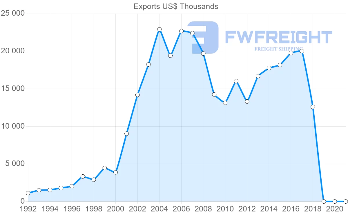 Shipping company from Uruguay to Costa Rica