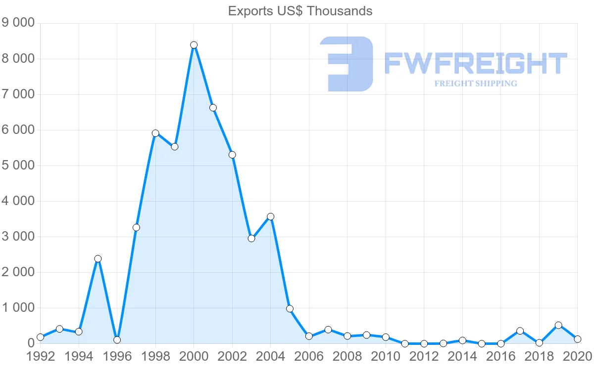 Shipping company from Uruguay to Croatia