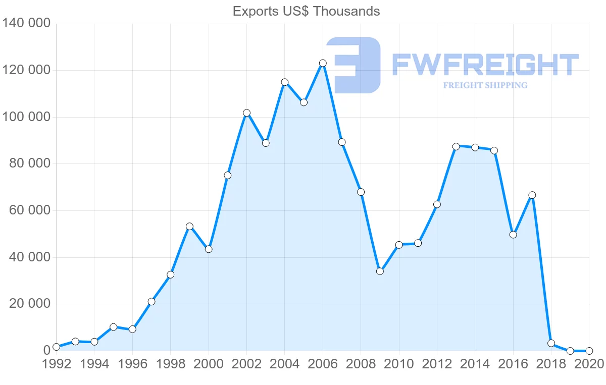 Shipping company from Uruguay to Cuba