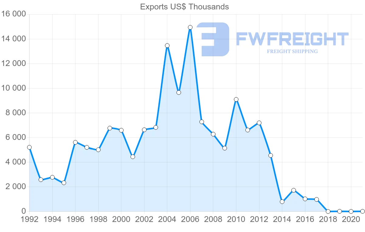 Shipping company from Uruguay to Czech Republic