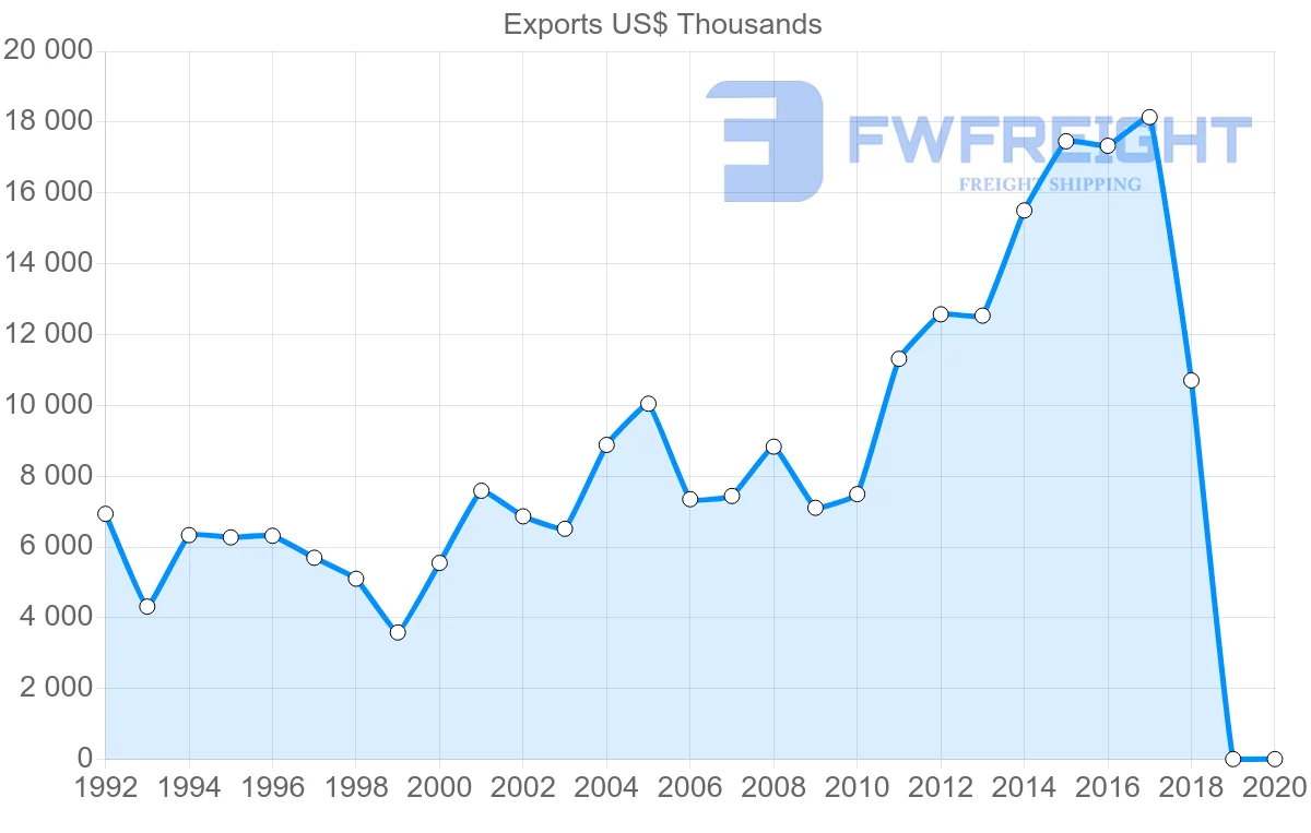 Shipping company from Uruguay to Denmark