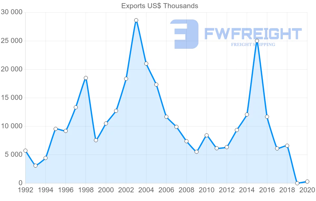 Shipping company from Uruguay to Dominican Republic