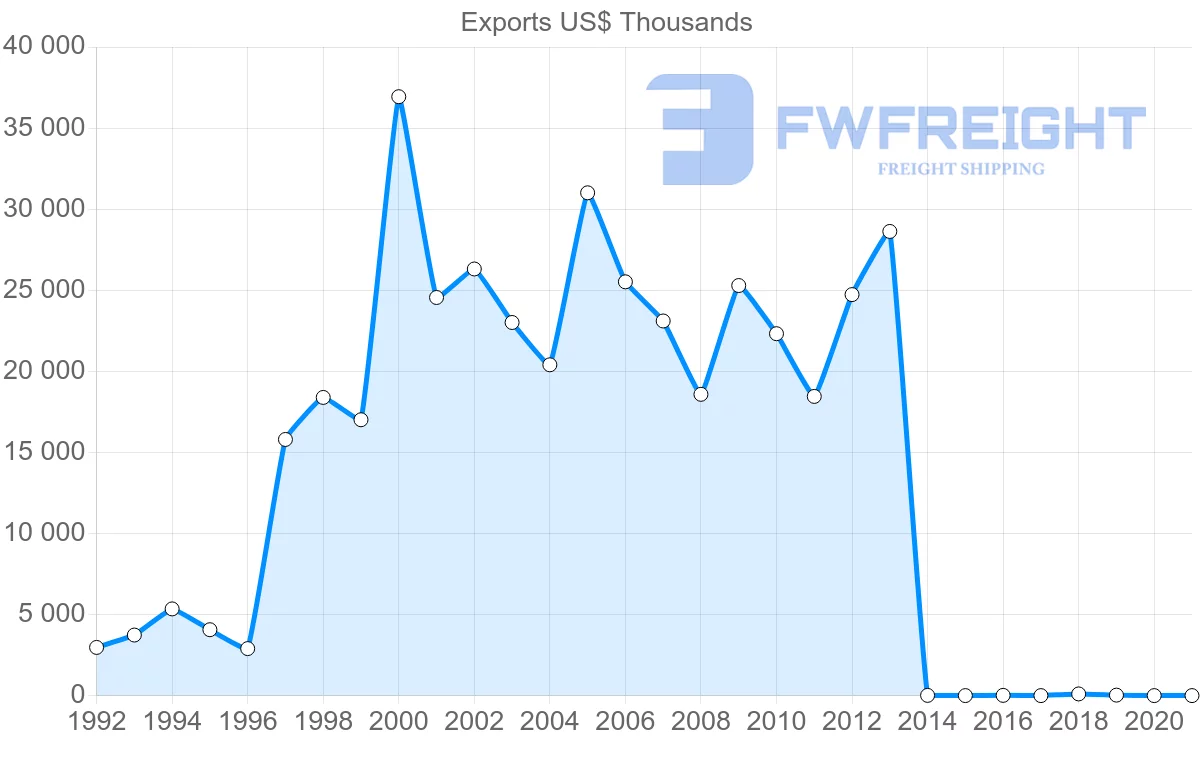 Shipping company from Uruguay to Ecuador