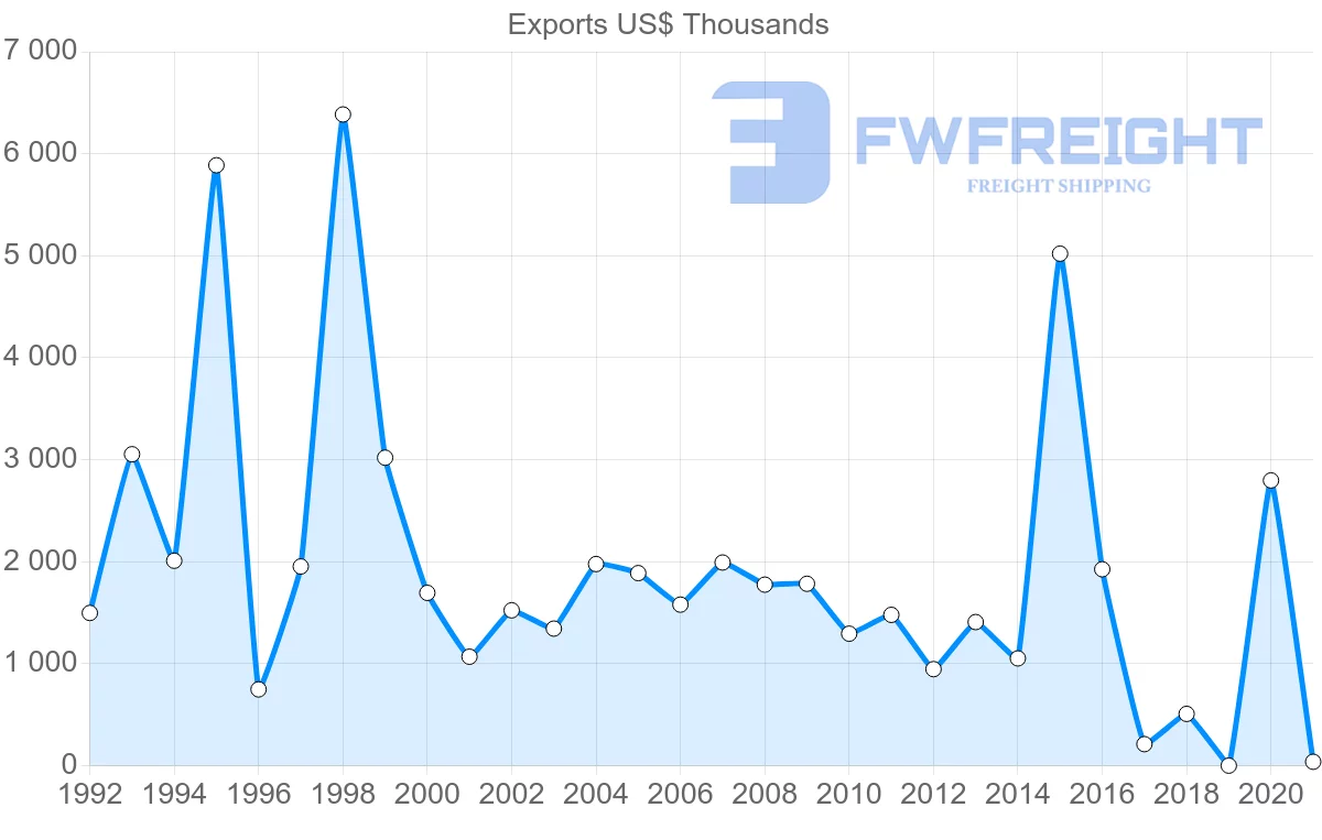 Shipping company from Uruguay to El Salvador