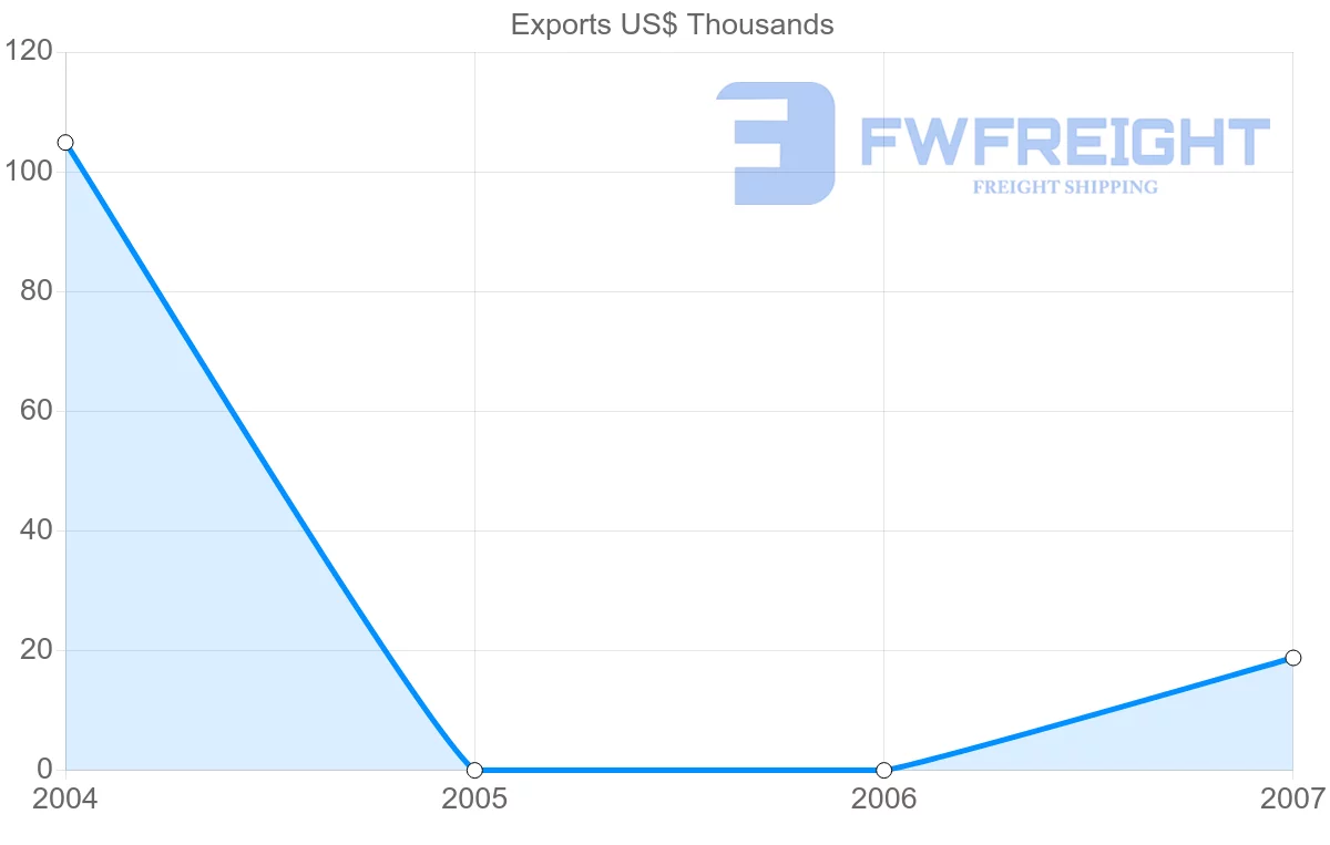 Shipping company from Uruguay to Eritrea