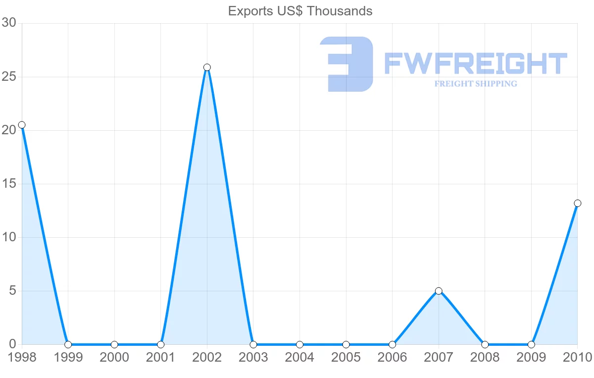 Shipping company from Uruguay to Fiji