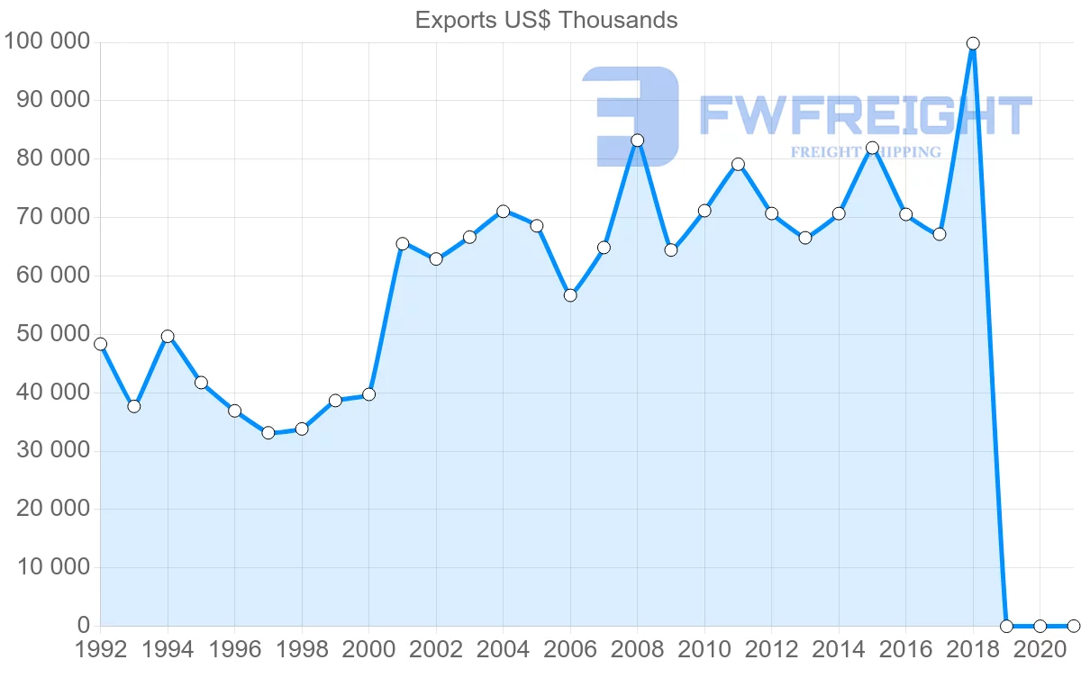 Shipping company from Uruguay to France