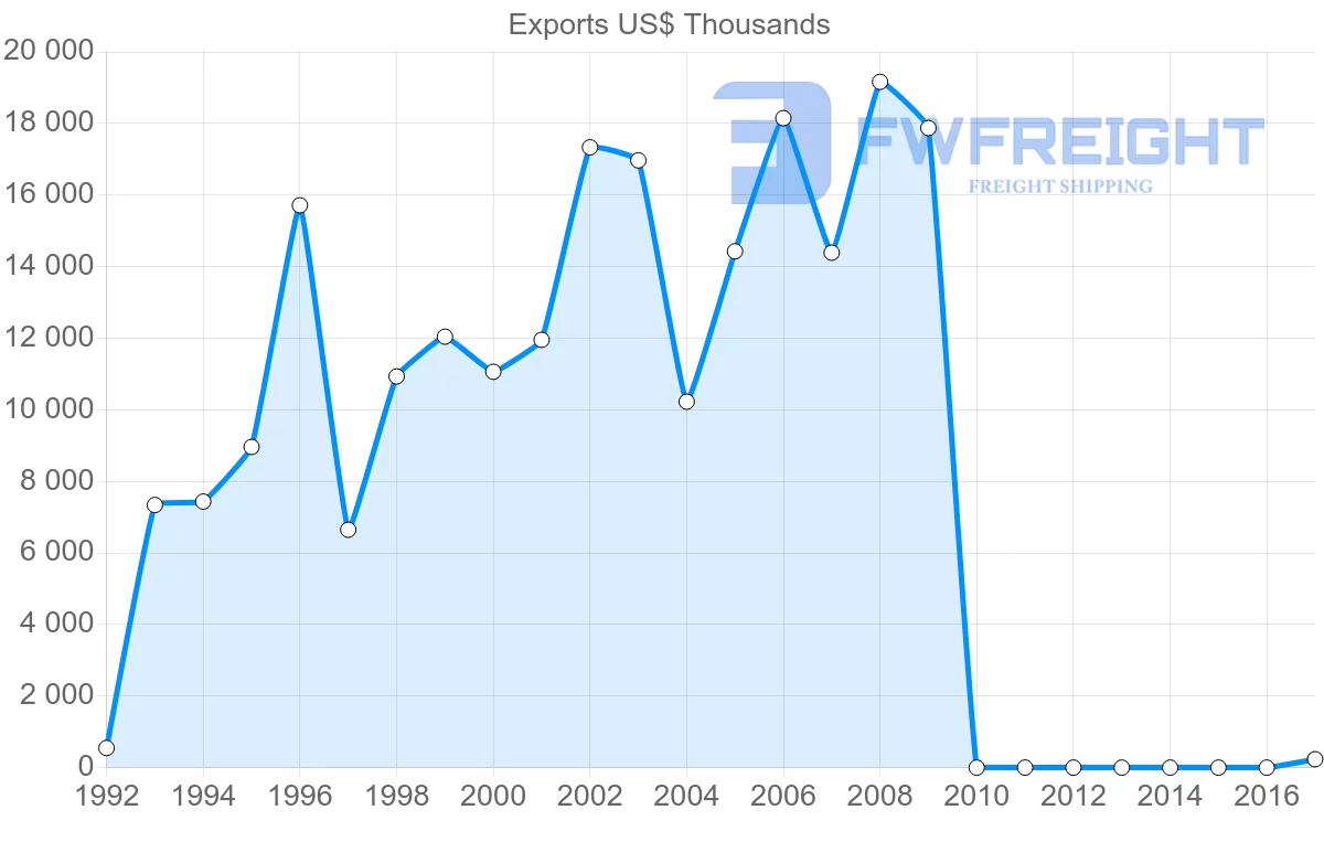 Shipping company from Uruguay to French Polynesia