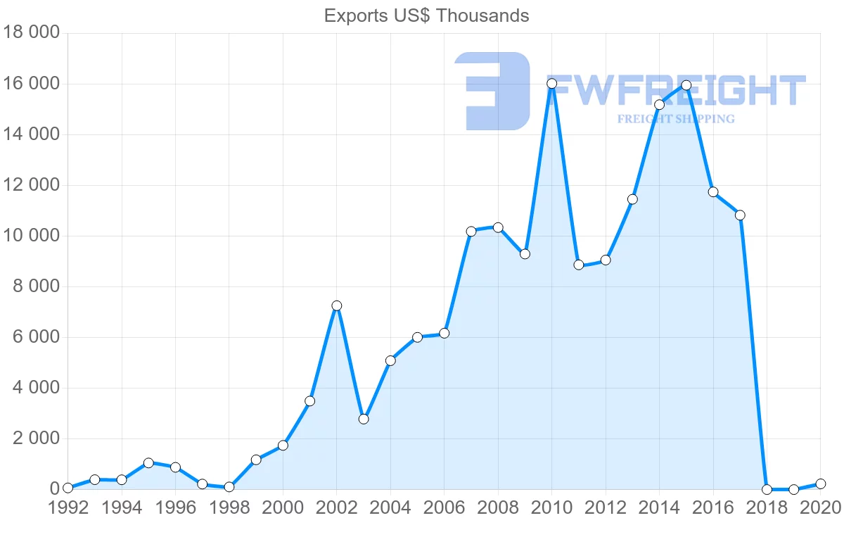 Shipping company from Uruguay to Gabon