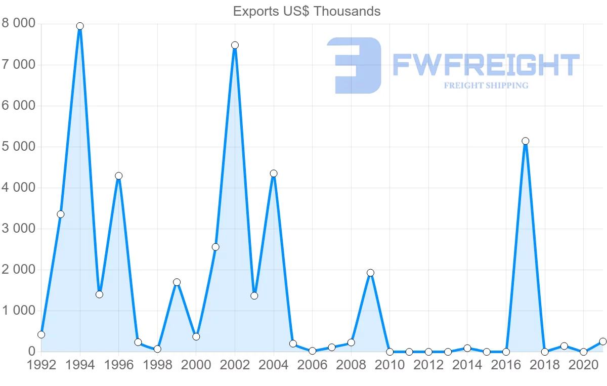 Shipping company from Uruguay to Gambia