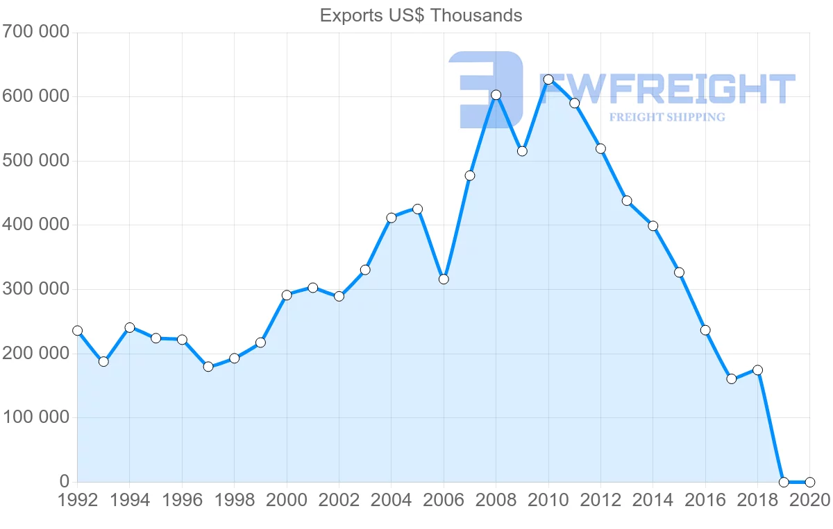 Shipping company from Uruguay to Germany