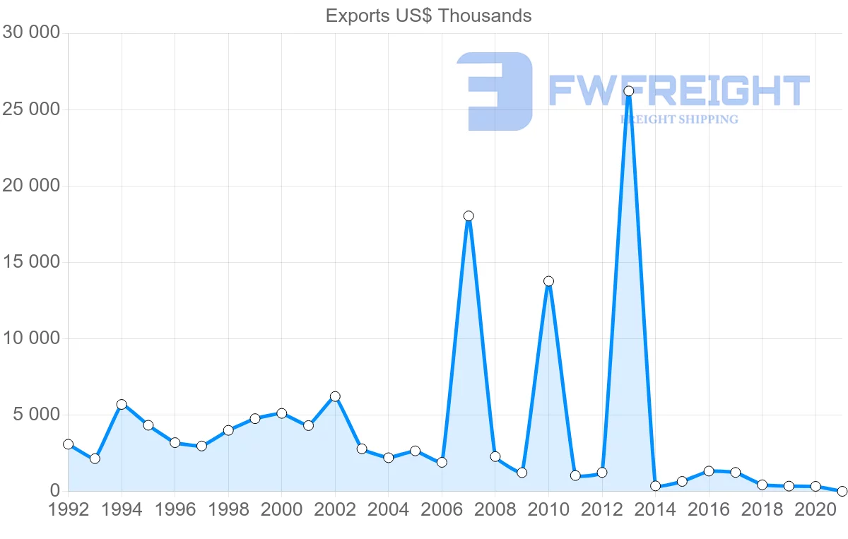 Shipping company from Uruguay to Greece