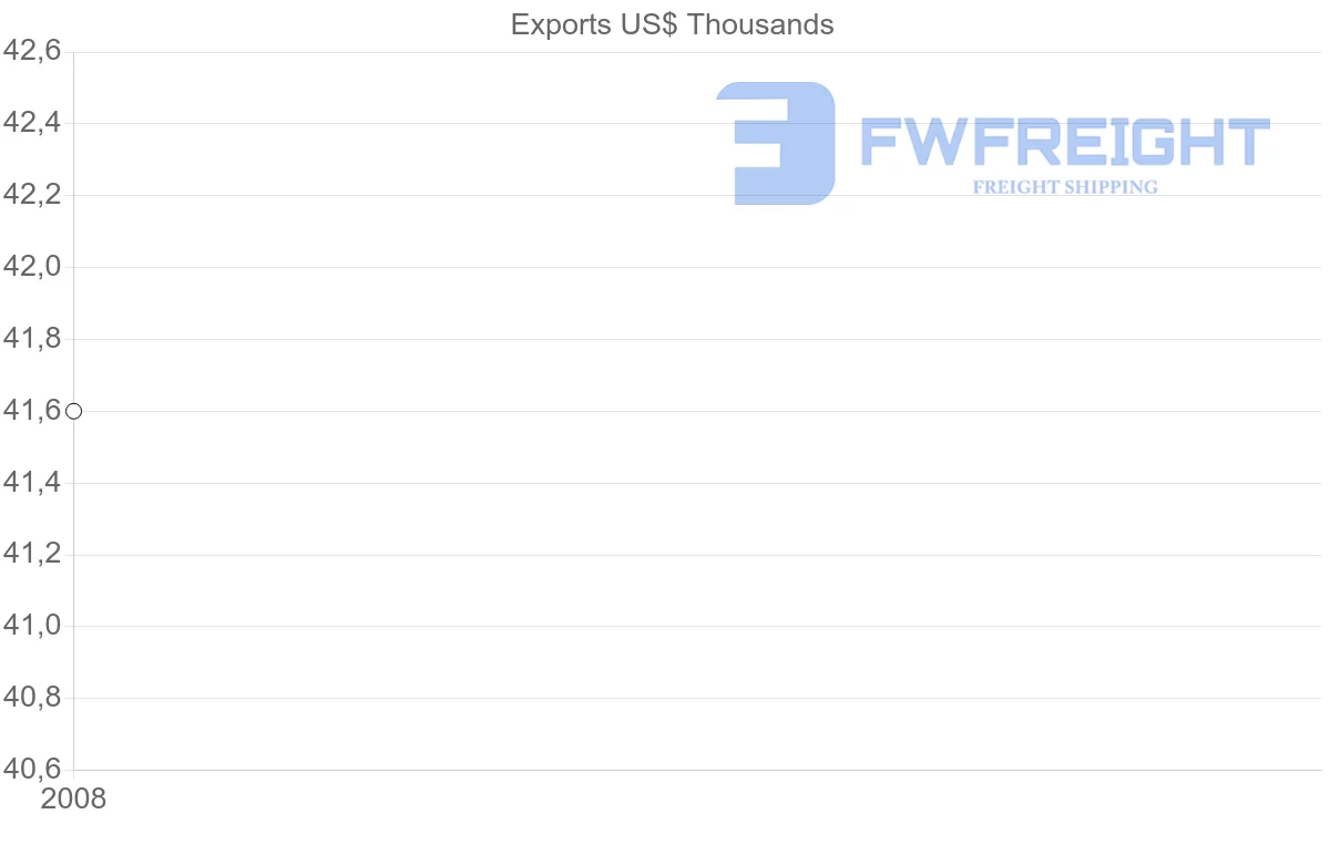 Shipping company from Uruguay to Greenland