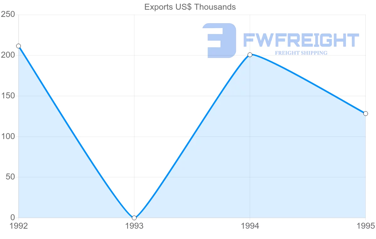 Shipping company from Uruguay to Guadeloupe