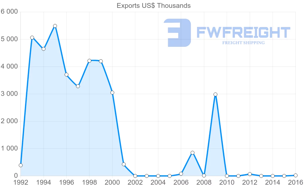 Shipping company from Uruguay to Guinea-Bissau
