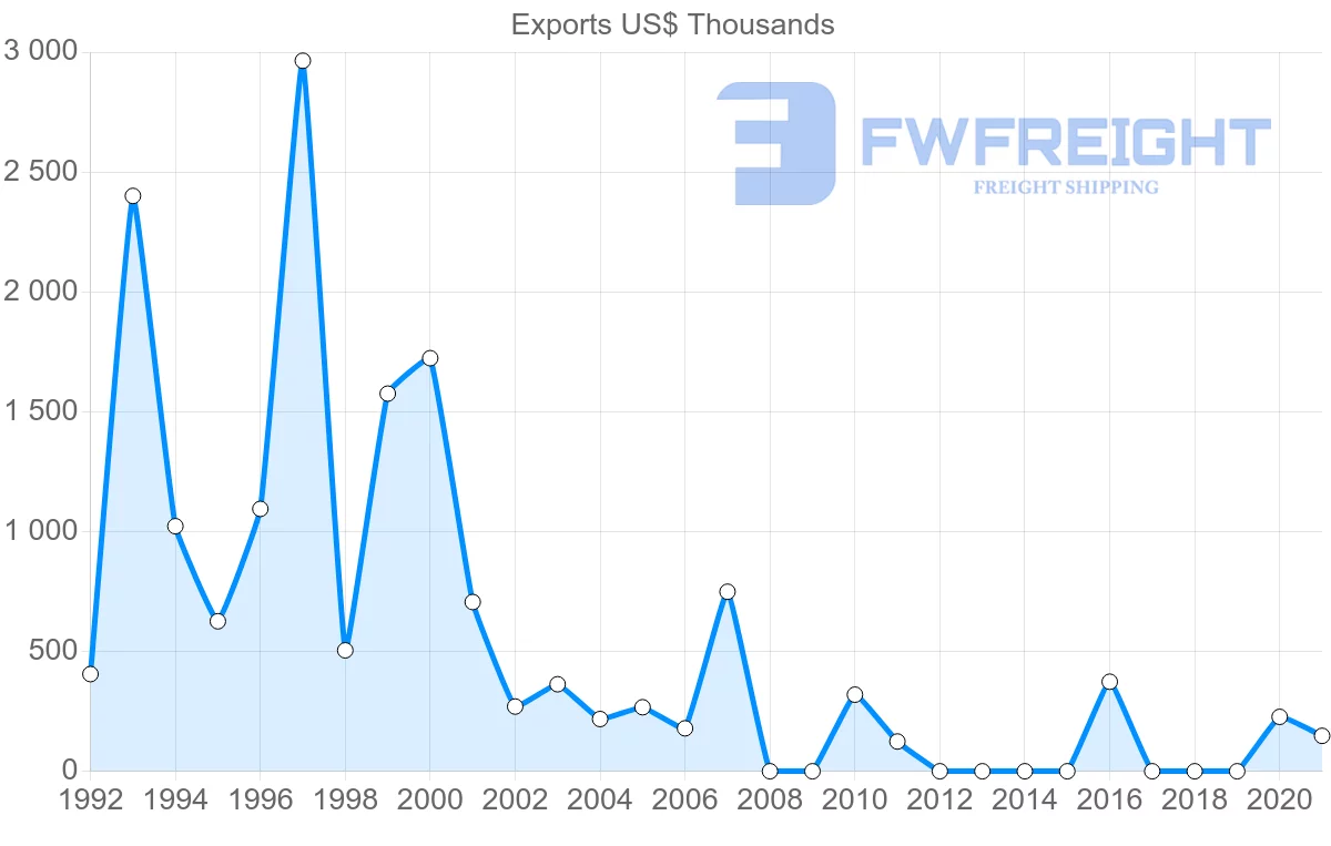 Shipping company from Uruguay to Guinea