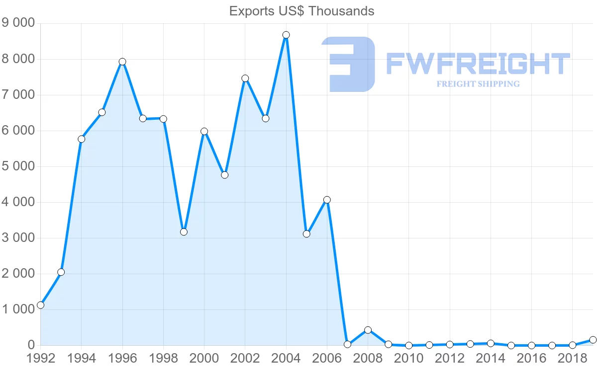 Shipping company from Uruguay to Guyana