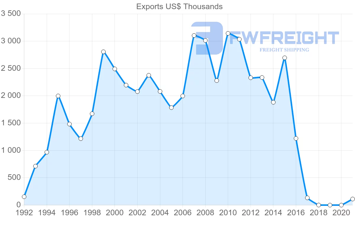 Shipping company from Uruguay to Honduras