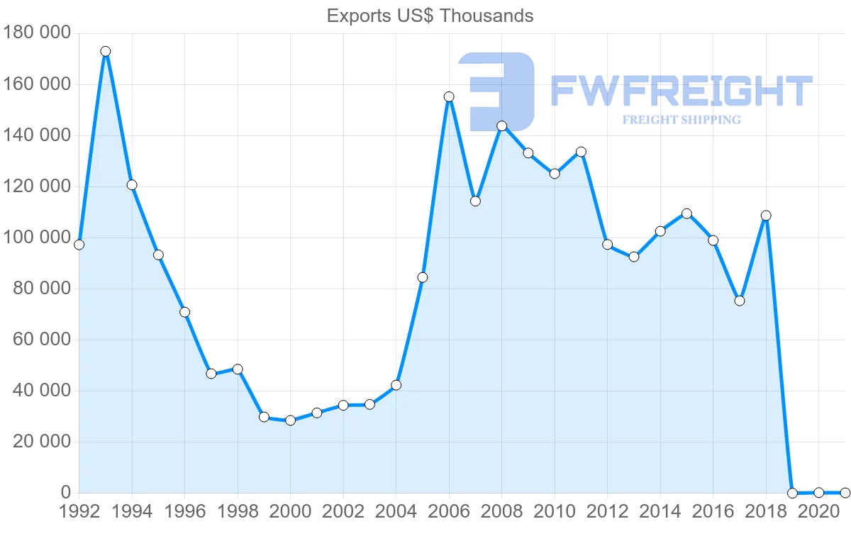 Shipping company from Uruguay to Hong Kong