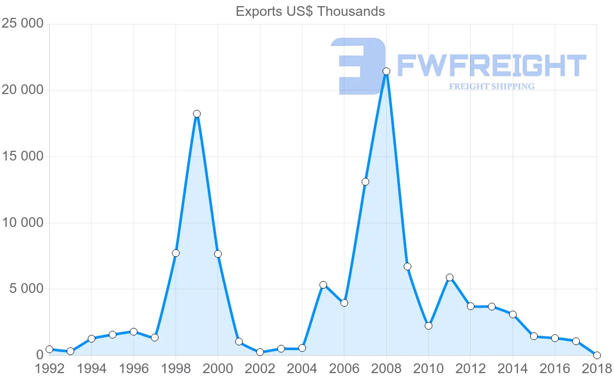 Shipping company from Uruguay to Hungary