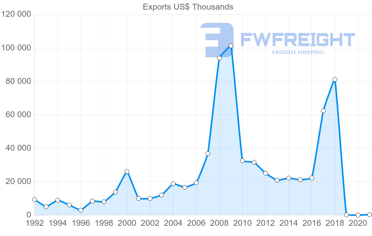 Shipping company from Uruguay to India