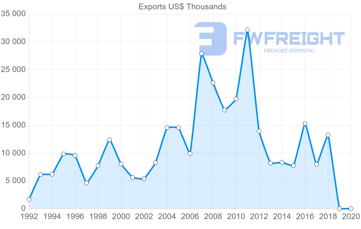 Shipping company from Uruguay to Indonesia
