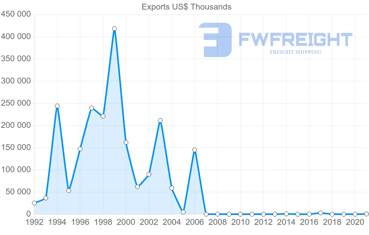 Shipping company from Uruguay to Iraq