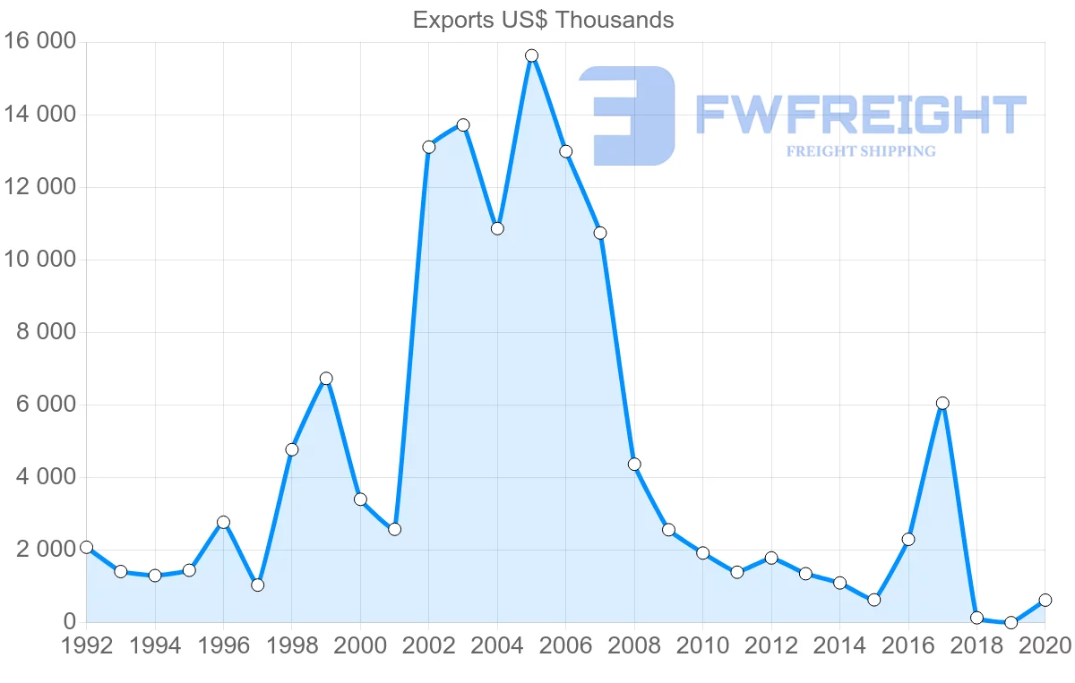 Shipping company from Uruguay to Ireland