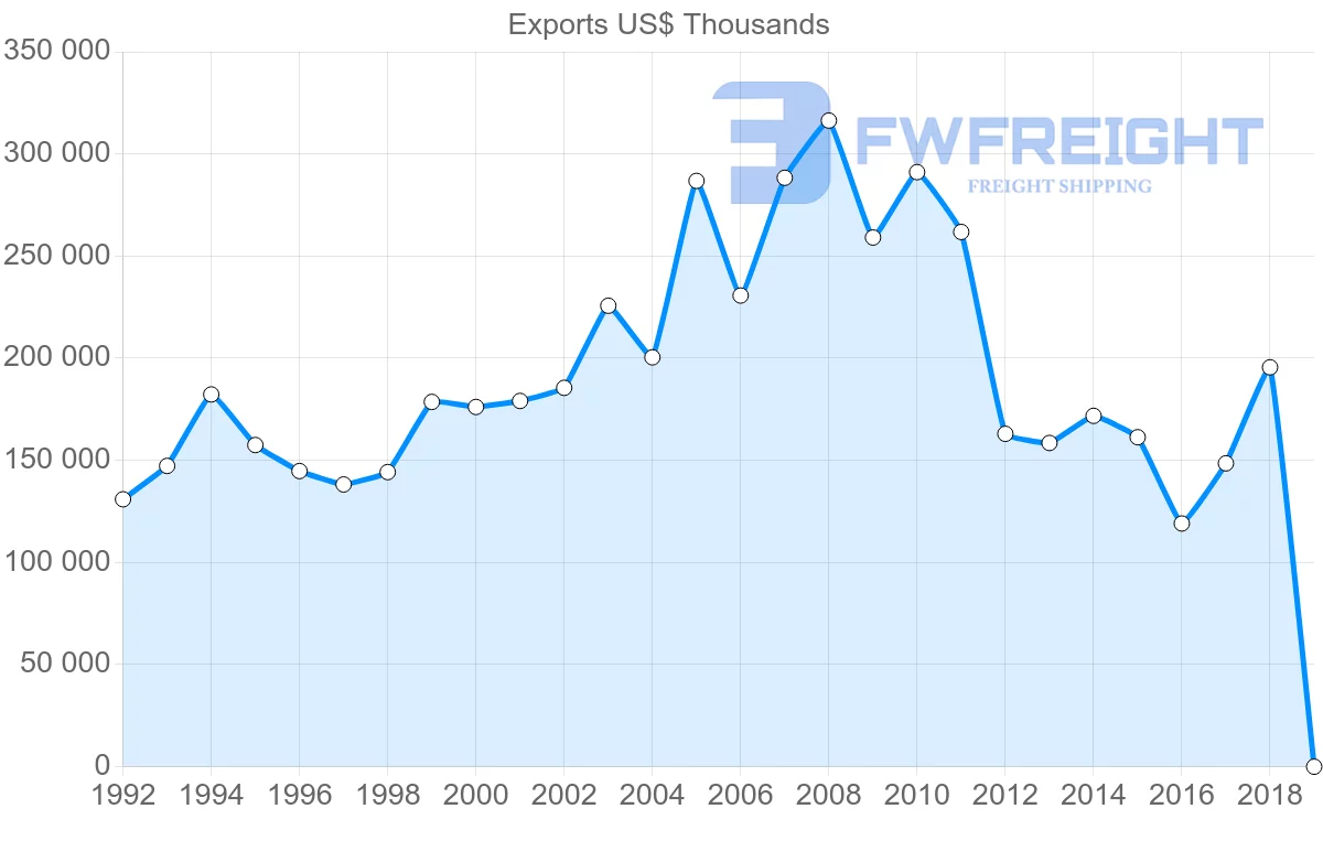 Shipping company from Uruguay to Italy