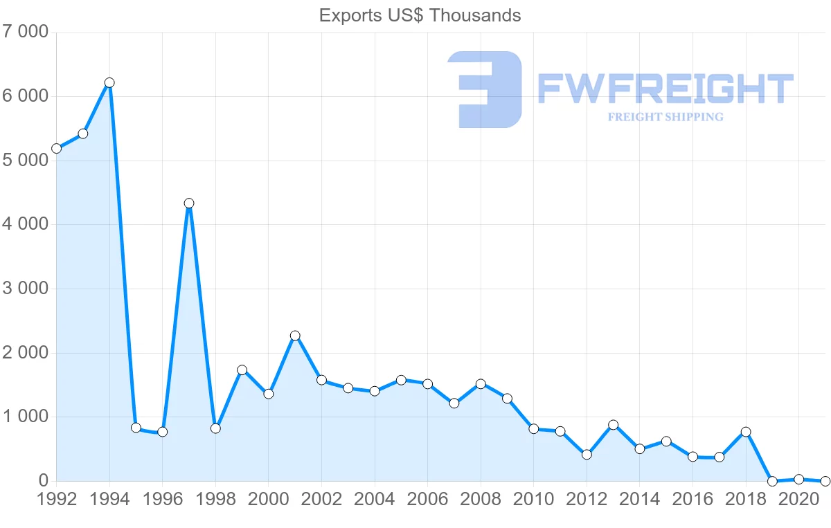 Shipping company from Uruguay to Jamaica