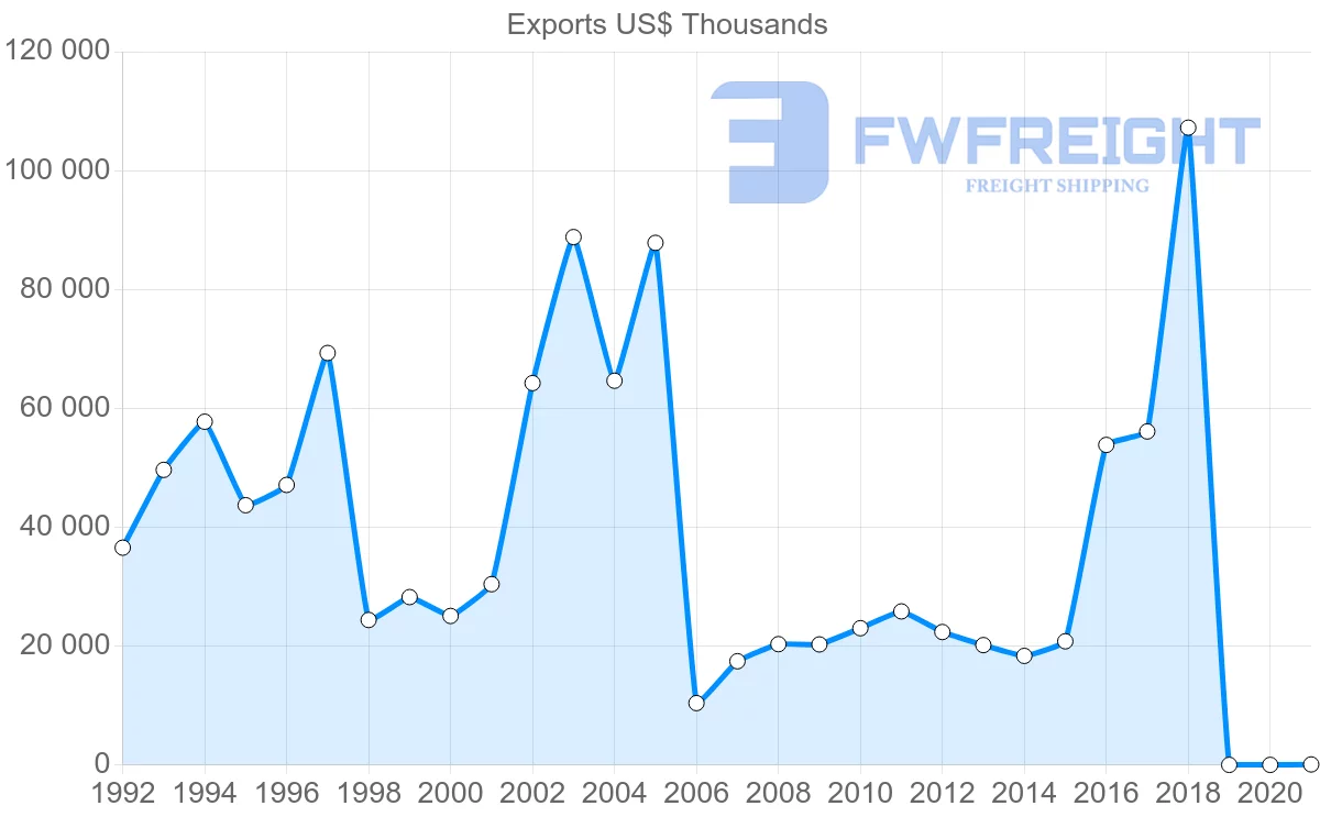 Shipping company from Uruguay to Japan