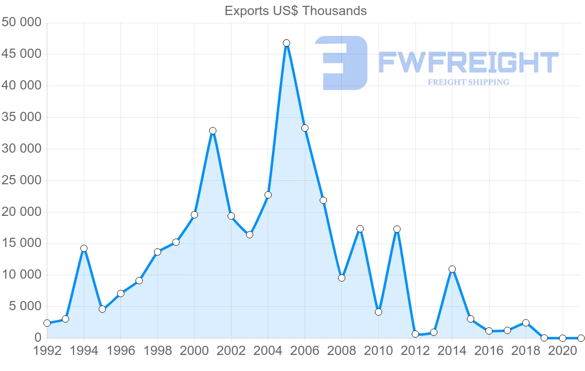 Shipping company from Uruguay to Jordan